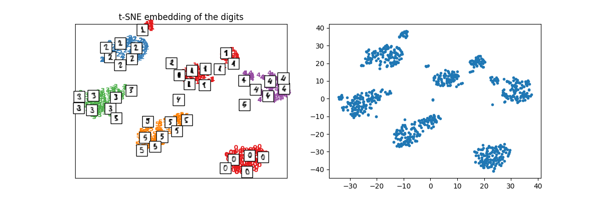 t-SNE embedding of the digits