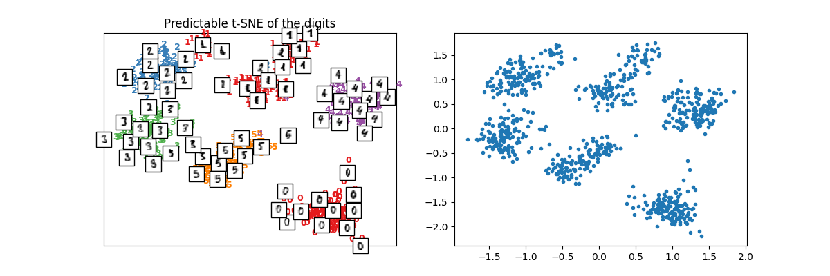 Predictable t-SNE of the digits