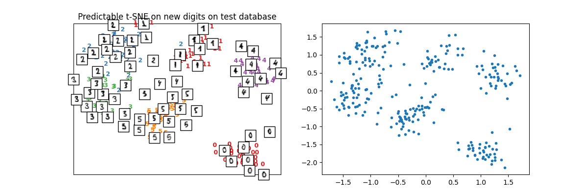 Predictable t-SNE on new digits on test database