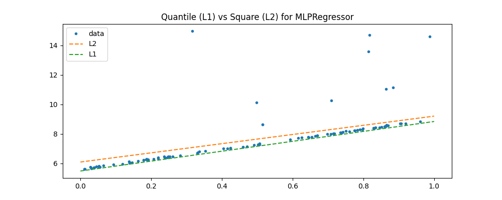 Quantile (L1) vs Square (L2) for MLPRegressor