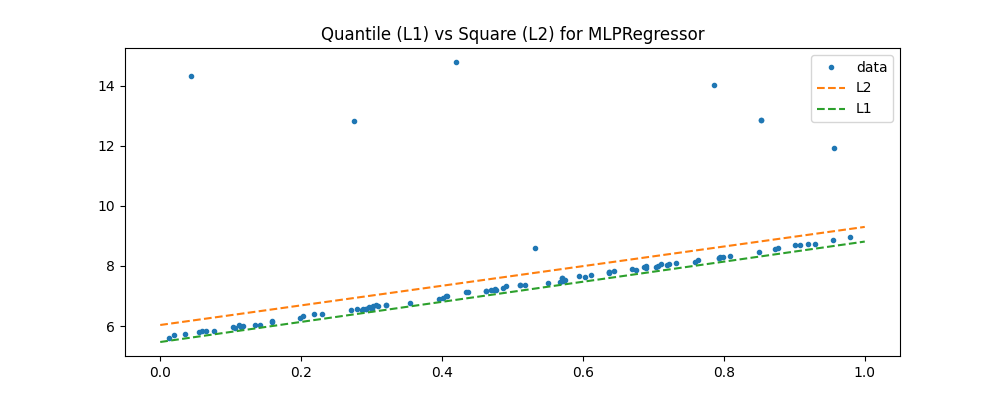 Quantile (L1) vs Square (L2) for MLPRegressor