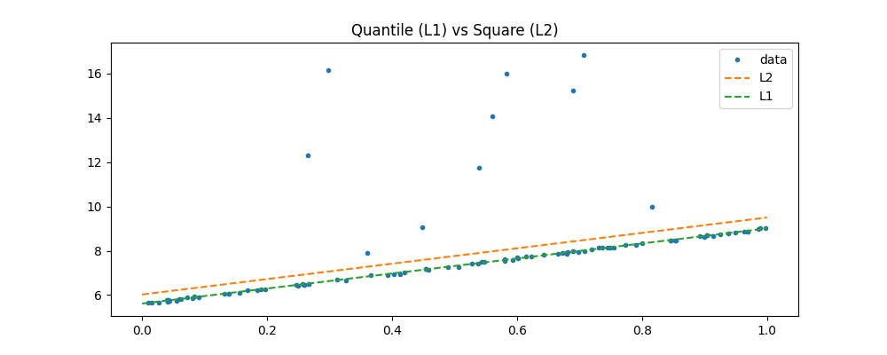 Quantile (L1) vs Square (L2)
