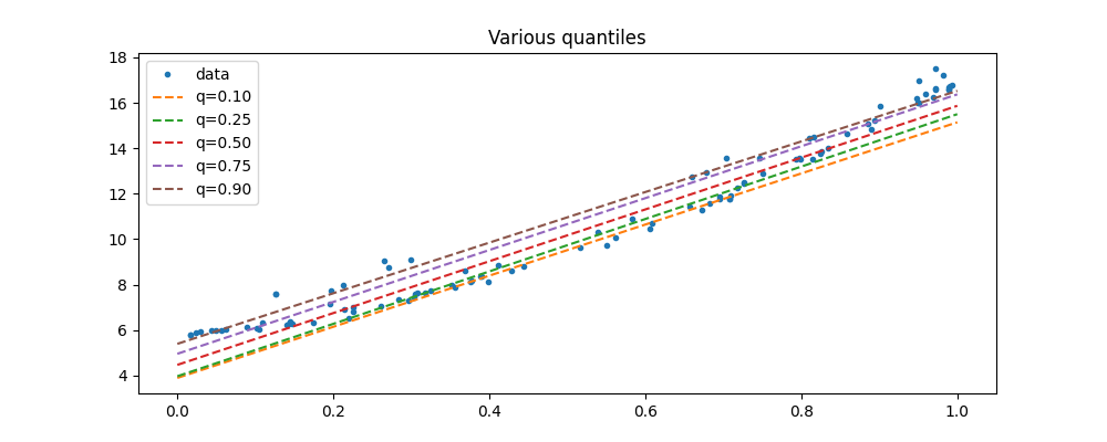 Various quantiles