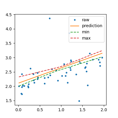 plot regression confidence interval