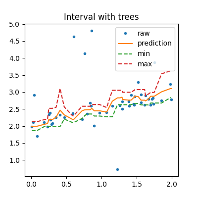 Interval with trees