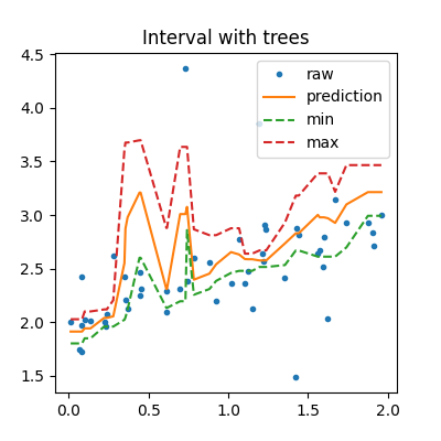 Interval with trees