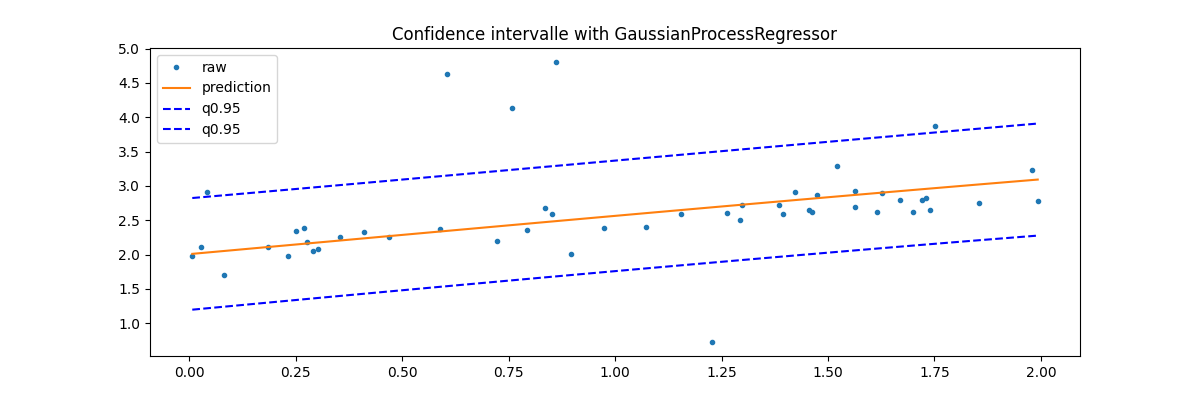 Confidence intervalle with GaussianProcessRegressor