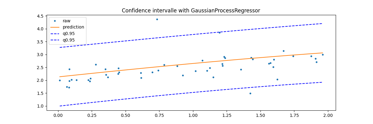 Confidence intervalle with GaussianProcessRegressor