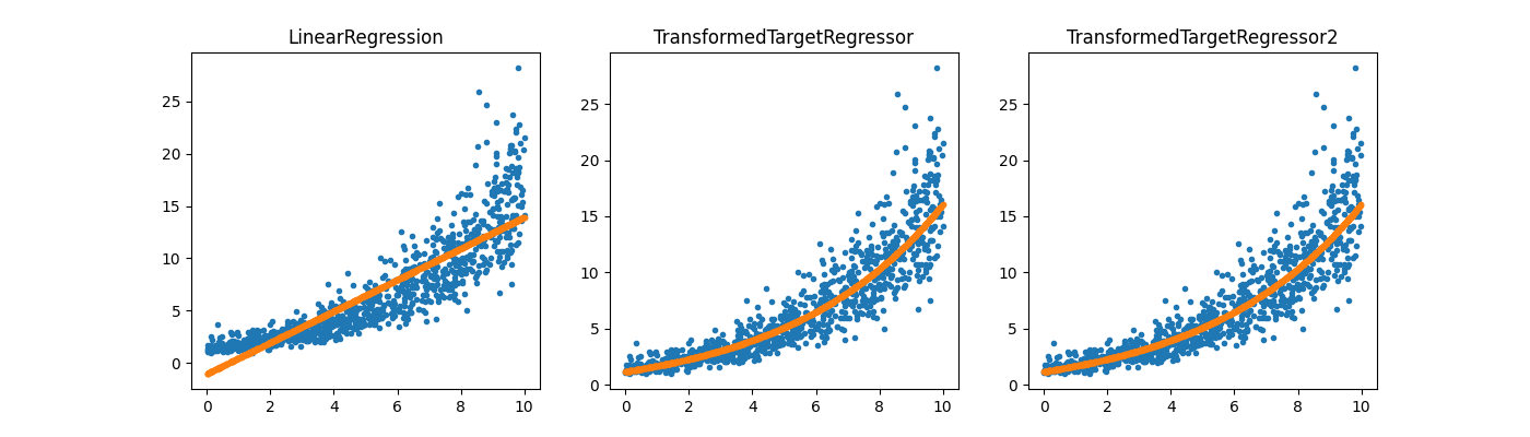 LinearRegression, TransformedTargetRegressor, TransformedTargetRegressor2