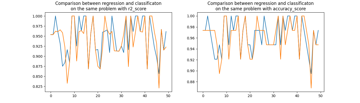 Comparison between regression and classificaton on the same problem with r2_score, Comparison between regression and classificaton on the same problem with accuracy_score