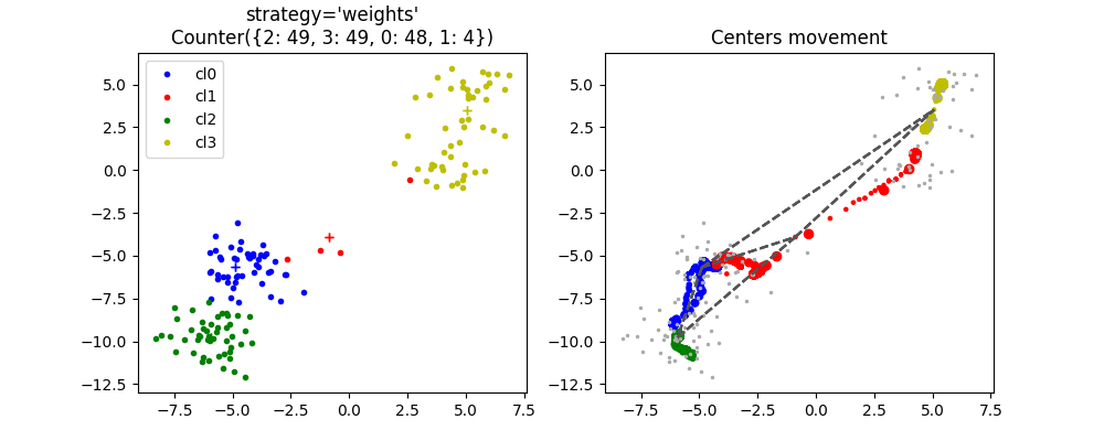 ConstraintKMeans 4 clusters strategy='weights' Counter({2: 49, 3: 49, 0: 48, 1: 4}), Centers movement