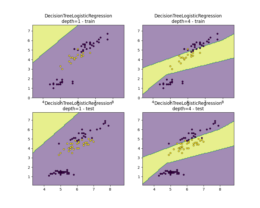 DecisionTreeLogisticRegression depth=1 - train, DecisionTreeLogisticRegression depth=4 - train, DecisionTreeLogisticRegression depth=1 - test, DecisionTreeLogisticRegression depth=4 - test