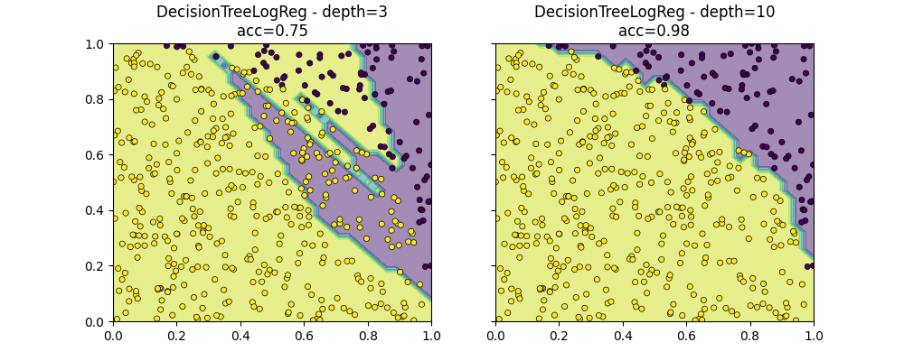 DecisionTreeLogReg - depth=3 acc=0.75, DecisionTreeLogReg - depth=10 acc=0.98