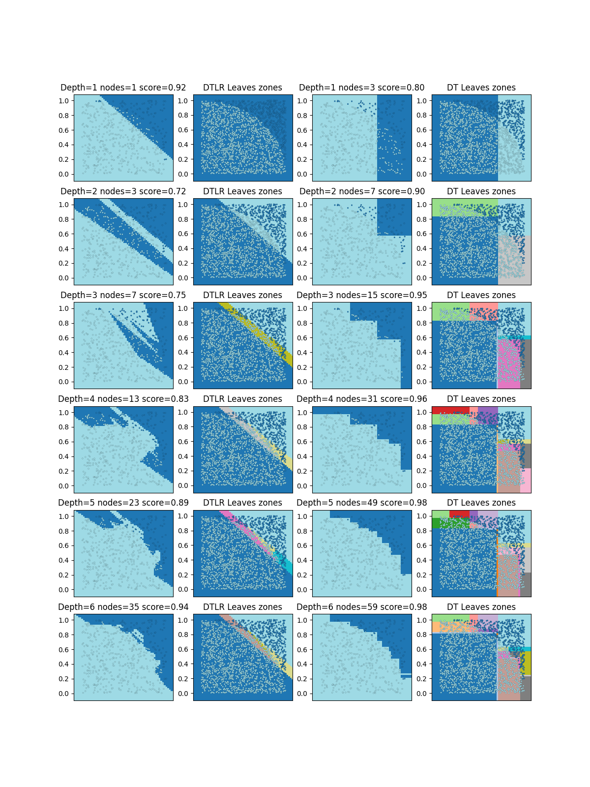 Depth=1 nodes=1 score=0.92, DTLR Leaves zones, Depth=1 nodes=3 score=0.80, DT Leaves zones, Depth=2 nodes=3 score=0.72, DTLR Leaves zones, Depth=2 nodes=7 score=0.90, DT Leaves zones, Depth=3 nodes=7 score=0.75, DTLR Leaves zones, Depth=3 nodes=15 score=0.95, DT Leaves zones, Depth=4 nodes=13 score=0.83, DTLR Leaves zones, Depth=4 nodes=31 score=0.96, DT Leaves zones, Depth=5 nodes=23 score=0.89, DTLR Leaves zones, Depth=5 nodes=49 score=0.98, DT Leaves zones, Depth=6 nodes=35 score=0.94, DTLR Leaves zones, Depth=6 nodes=59 score=0.98, DT Leaves zones