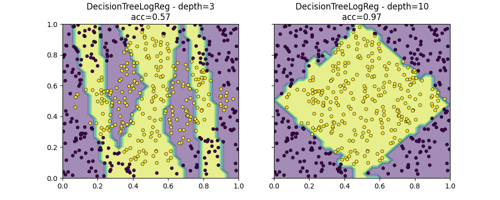 DecisionTreeLogReg - depth=3 acc=0.57, DecisionTreeLogReg - depth=10 acc=0.97