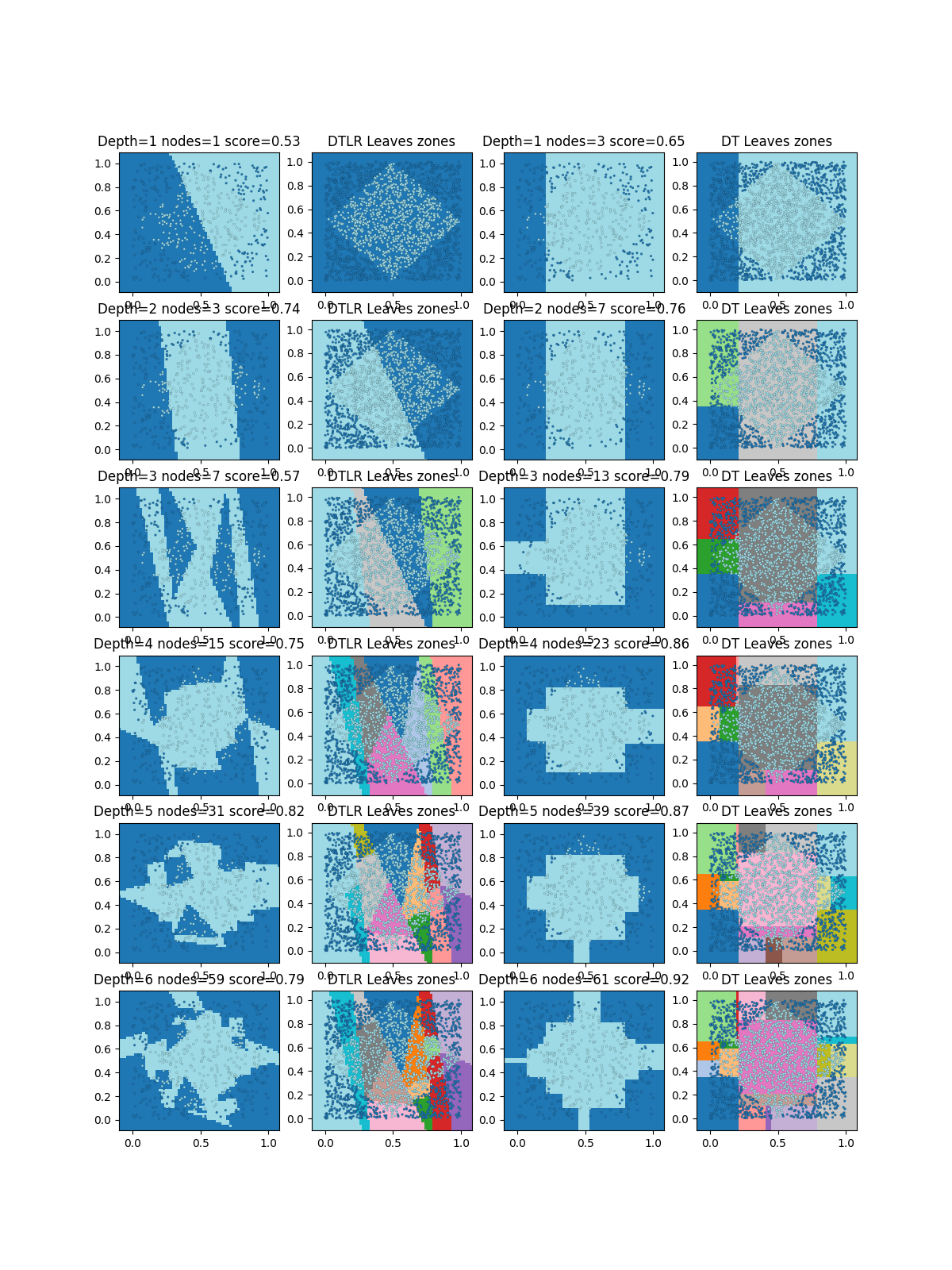 Depth=1 nodes=1 score=0.53, DTLR Leaves zones, Depth=1 nodes=3 score=0.65, DT Leaves zones, Depth=2 nodes=3 score=0.74, DTLR Leaves zones, Depth=2 nodes=7 score=0.76, DT Leaves zones, Depth=3 nodes=7 score=0.57, DTLR Leaves zones, Depth=3 nodes=13 score=0.79, DT Leaves zones, Depth=4 nodes=15 score=0.75, DTLR Leaves zones, Depth=4 nodes=23 score=0.86, DT Leaves zones, Depth=5 nodes=31 score=0.82, DTLR Leaves zones, Depth=5 nodes=39 score=0.87, DT Leaves zones, Depth=6 nodes=59 score=0.79, DTLR Leaves zones, Depth=6 nodes=61 score=0.92, DT Leaves zones