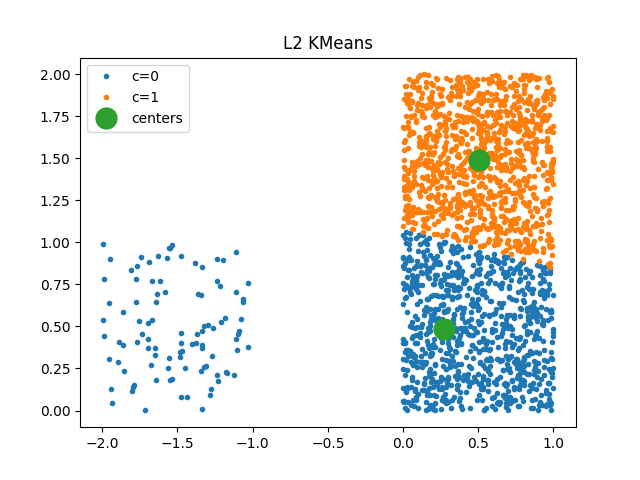 L2 KMeans