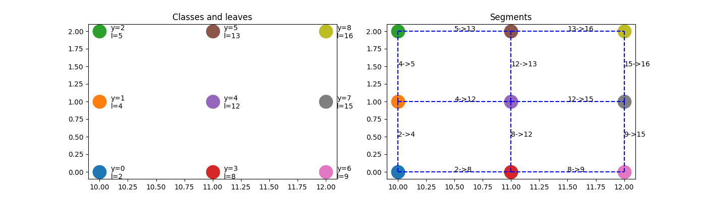 Classes and leaves, Segments