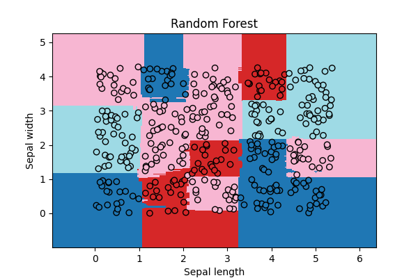 Random Forest