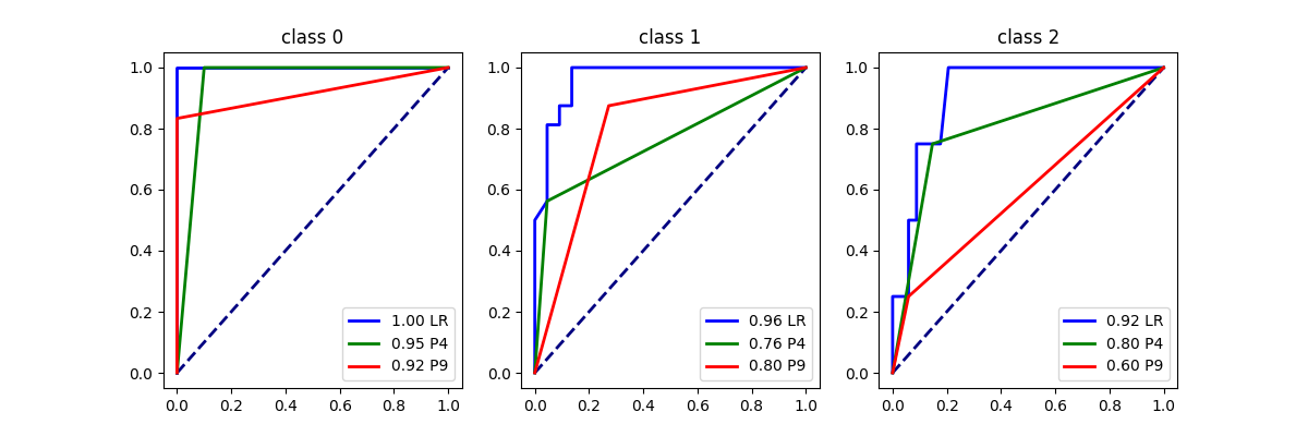 class 0, class 1, class 2