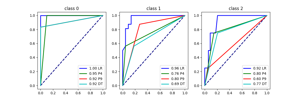 class 0, class 1, class 2