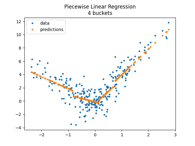 Piecewise Linear Regression 4 buckets