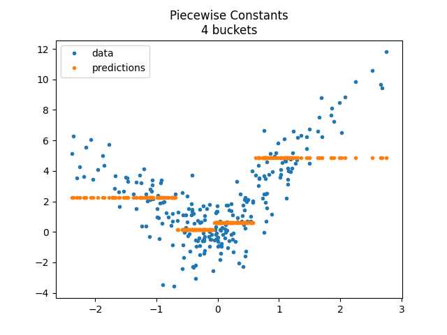 Piecewise Constants 4 buckets