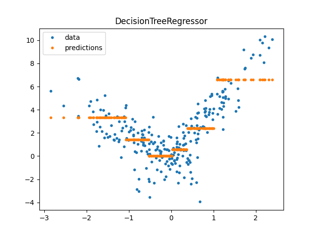 DecisionTreeRegressor