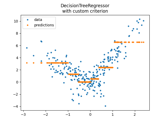 DecisionTreeRegressor with custom criterion