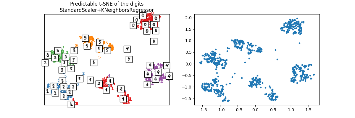 Predictable t-SNE of the digits StandardScaler+KNeighborsRegressor