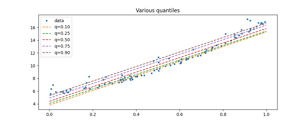 Various quantiles