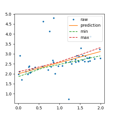 plot regression confidence interval