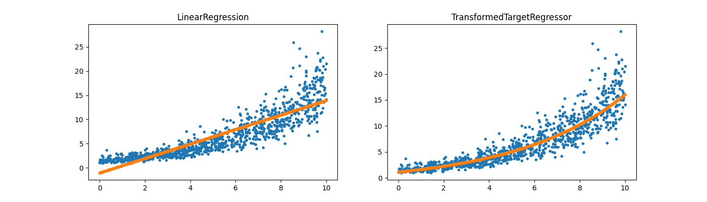 LinearRegression, TransformedTargetRegressor