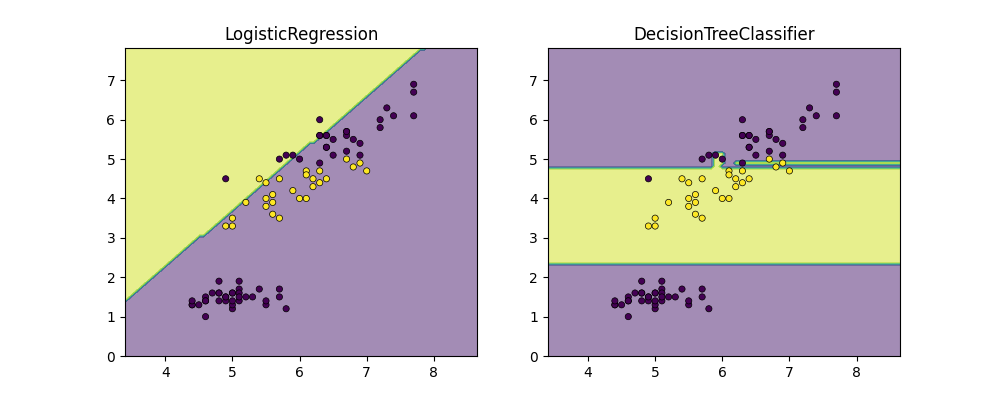 LogisticRegression, DecisionTreeClassifier