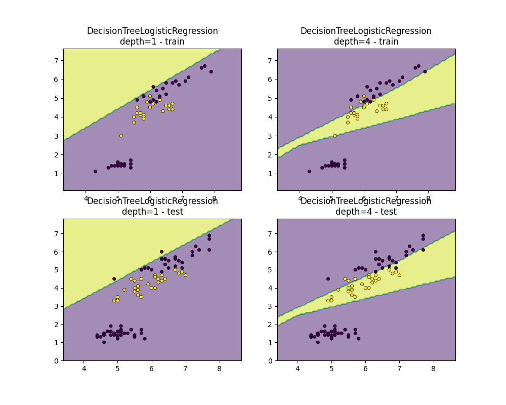 DecisionTreeLogisticRegression depth=1 - train, DecisionTreeLogisticRegression depth=4 - train, DecisionTreeLogisticRegression depth=1 - test, DecisionTreeLogisticRegression depth=4 - test