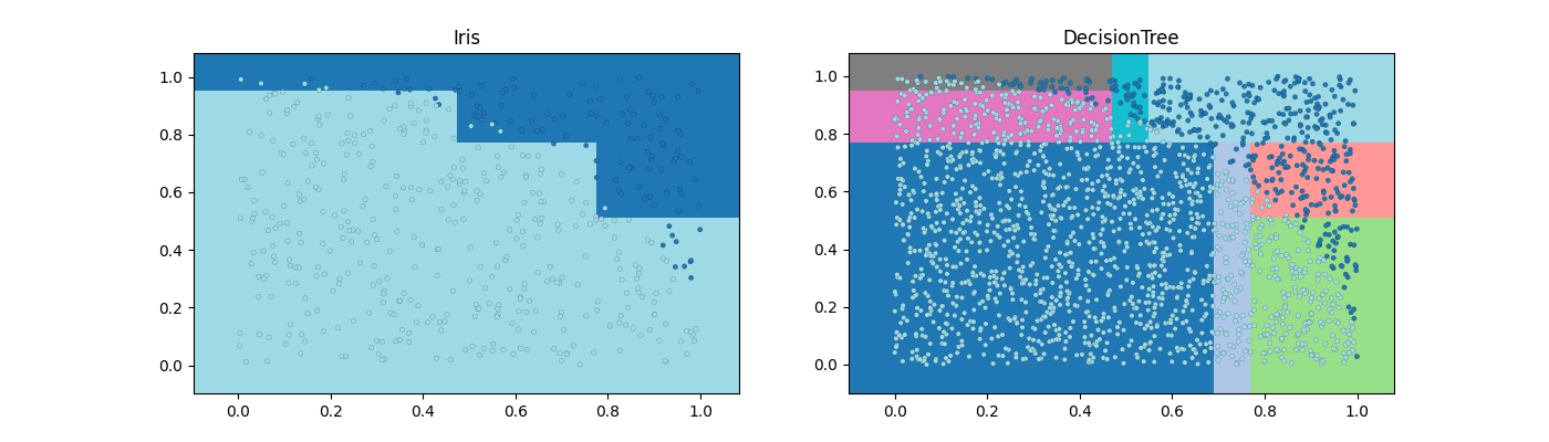 Iris, DecisionTree