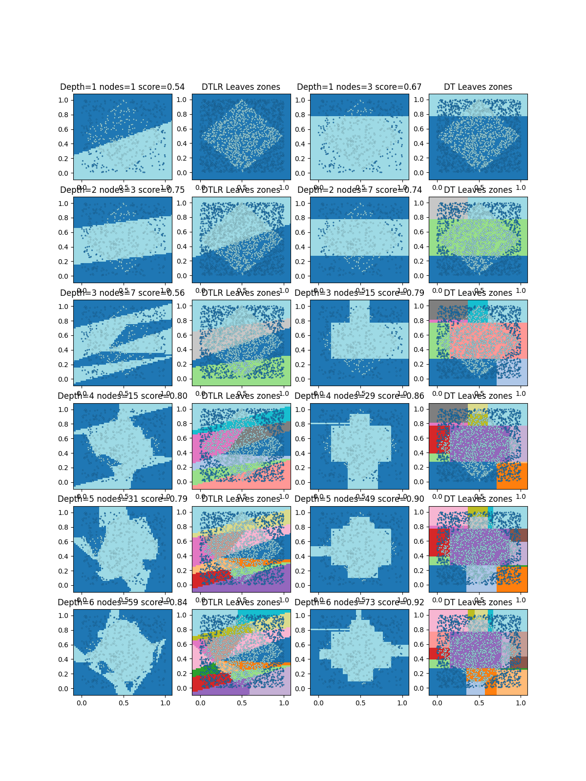 Depth=1 nodes=1 score=0.54, DTLR Leaves zones, Depth=1 nodes=3 score=0.67, DT Leaves zones, Depth=2 nodes=3 score=0.75, DTLR Leaves zones, Depth=2 nodes=7 score=0.74, DT Leaves zones, Depth=3 nodes=7 score=0.56, DTLR Leaves zones, Depth=3 nodes=15 score=0.79, DT Leaves zones, Depth=4 nodes=15 score=0.80, DTLR Leaves zones, Depth=4 nodes=29 score=0.86, DT Leaves zones, Depth=5 nodes=31 score=0.79, DTLR Leaves zones, Depth=5 nodes=49 score=0.90, DT Leaves zones, Depth=6 nodes=59 score=0.84, DTLR Leaves zones, Depth=6 nodes=73 score=0.92, DT Leaves zones