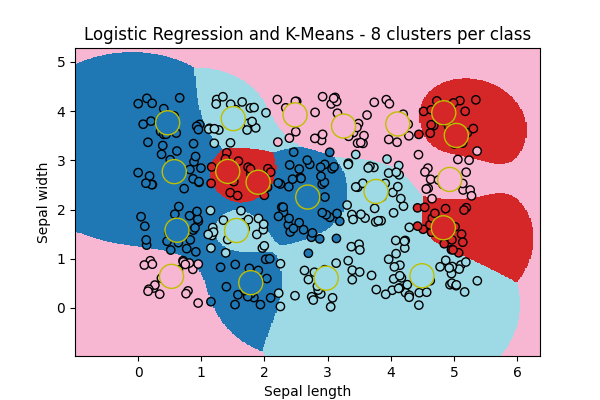 Logistic Regression and K-Means - 8 clusters per class