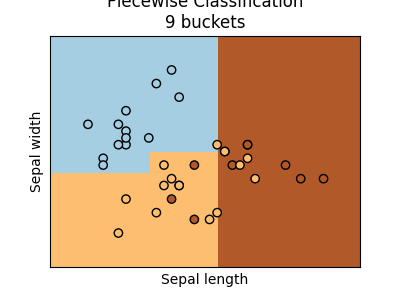 Piecewise Classification 9 buckets