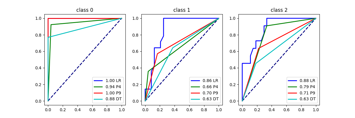 class 0, class 1, class 2