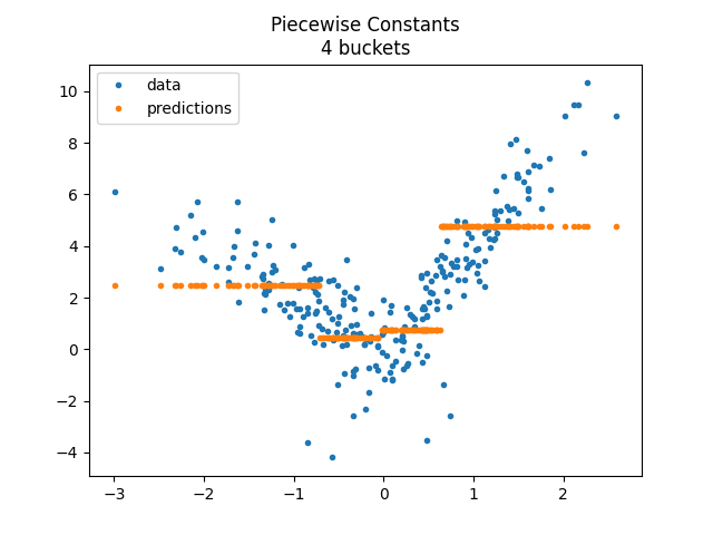 Piecewise Constants 4 buckets