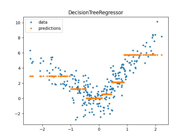 DecisionTreeRegressor