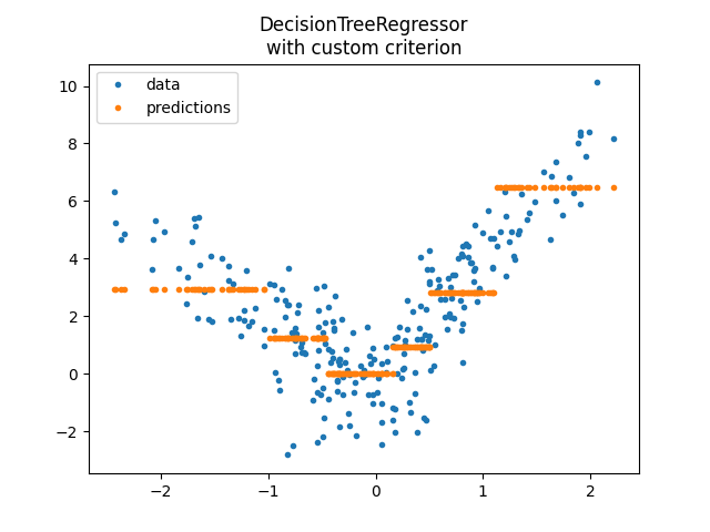 DecisionTreeRegressor with custom criterion