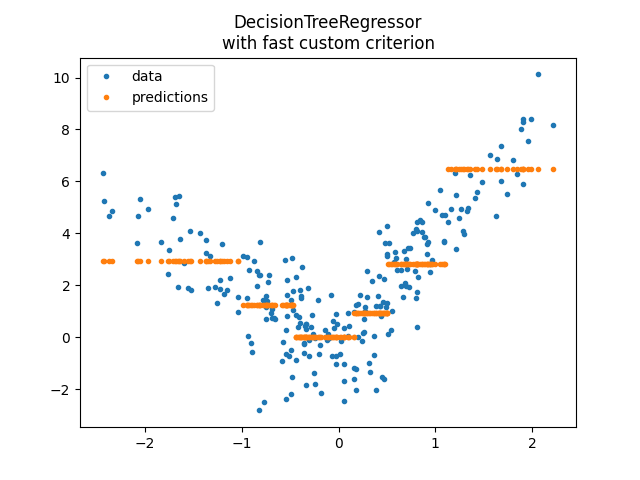 DecisionTreeRegressor with fast custom criterion