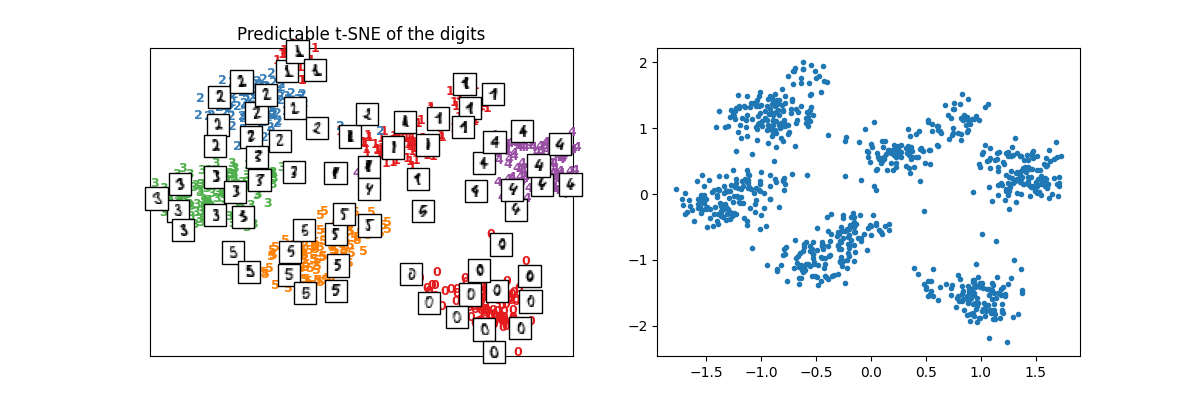 Predictable t-SNE of the digits