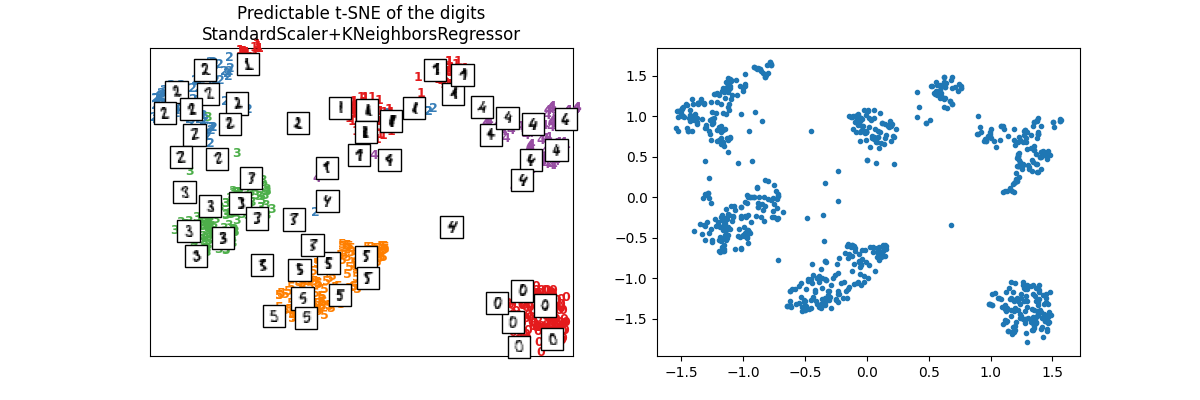 Predictable t-SNE of the digits StandardScaler+KNeighborsRegressor