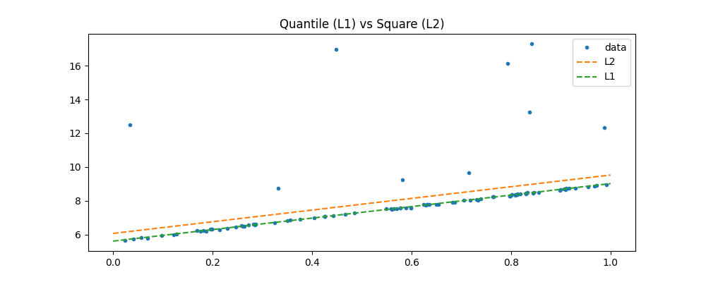 Quantile (L1) vs Square (L2)