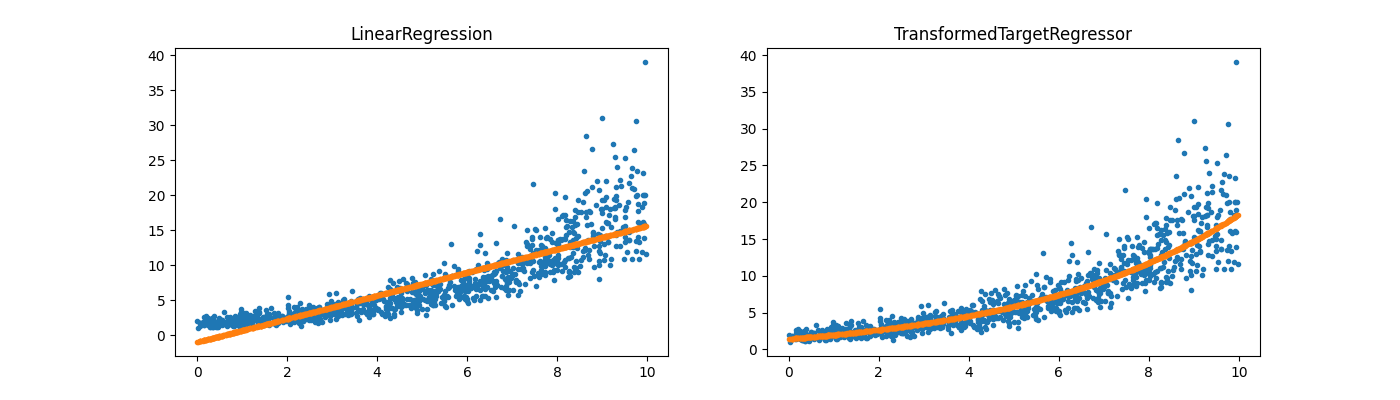 LinearRegression, TransformedTargetRegressor