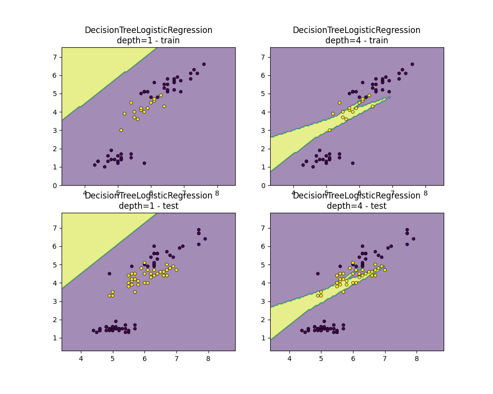 DecisionTreeLogisticRegression depth=1 - train, DecisionTreeLogisticRegression depth=4 - train, DecisionTreeLogisticRegression depth=1 - test, DecisionTreeLogisticRegression depth=4 - test