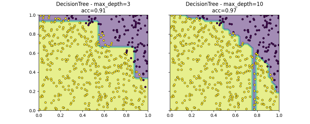 DecisionTree - max_depth=3 acc=0.91, DecisionTree - max_depth=10 acc=0.97